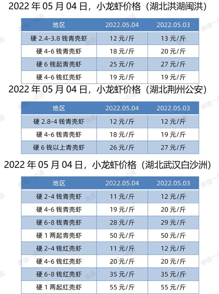 2022.05.04，小龙虾价格（湖北）