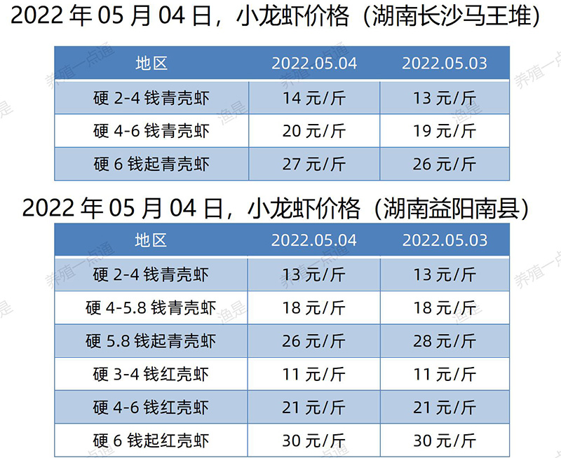 2022.05.04，小龙虾价格（湖南）