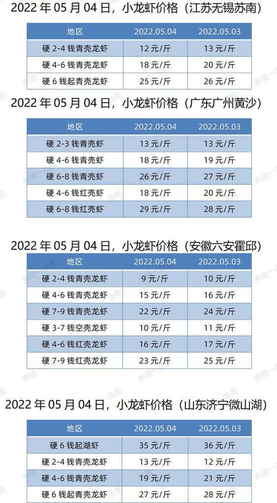 2022.05.04，小龙虾价格（江苏、安徽、山东、广东）