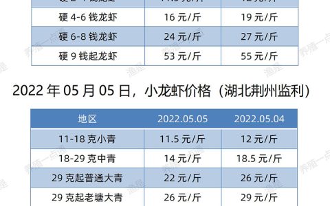 【渔是菌相宝】2022.05.05，小龙虾价格（湖北、湖南、江苏、安徽、山东、广东）