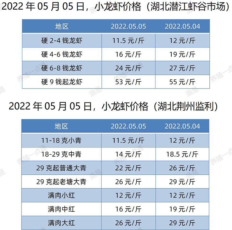 2022.05.05，小龙虾价格（湖北）