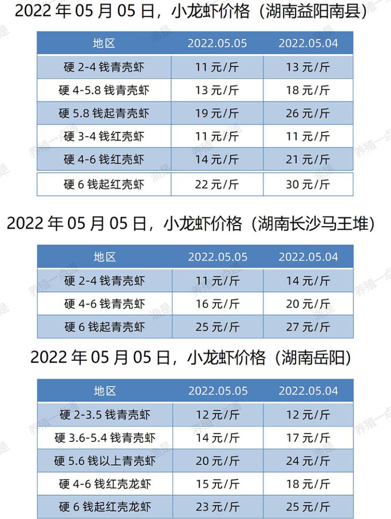 2022.05.05，小龙虾价格（湖南）