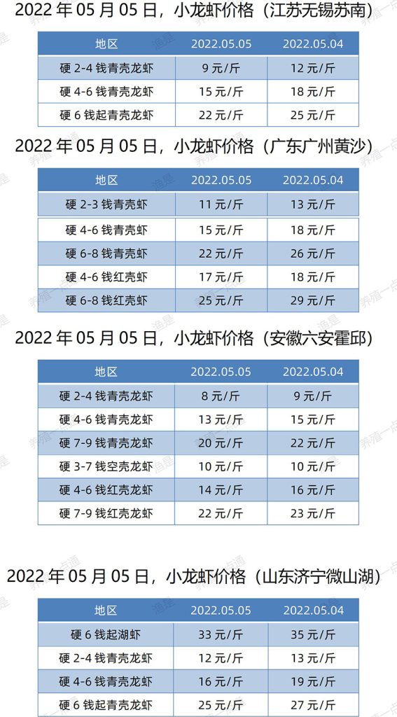 2022.05.05，小龙虾价格（江苏、安徽、山东、广东）