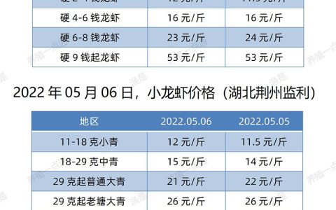 【渔是胆芪宝】2022.05.06，小龙虾价格（湖北、湖南、江苏、安徽、山东、广东）