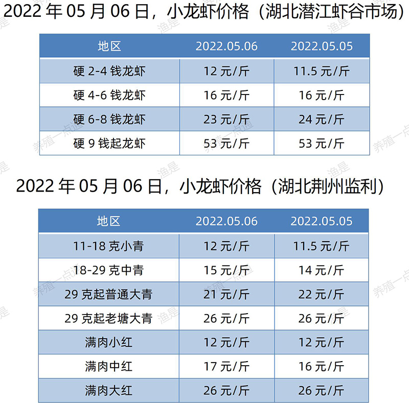 2022.05.06，小龙虾价格（湖北）