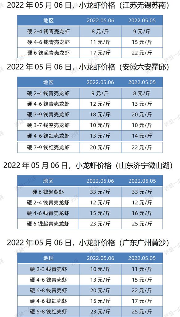 2022.05.06，小龙虾价格（江苏、安徽、山东、广东）