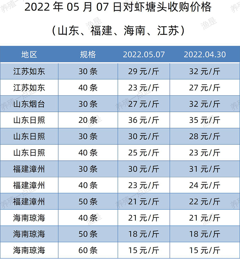 2022.05.07，南美白对虾塘头收购价格（江苏、山东、福建、海南）