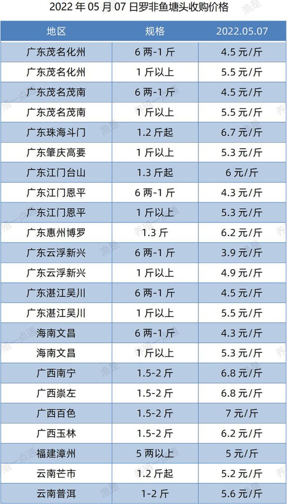 2022.05.07，罗非鱼塘头收购价