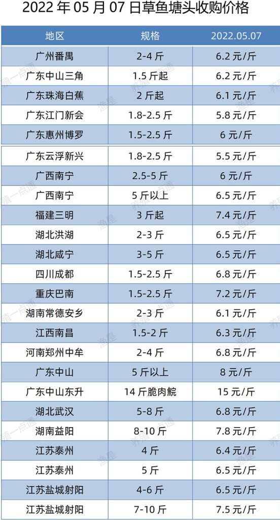 2022.05.07，草鱼塘头收购价