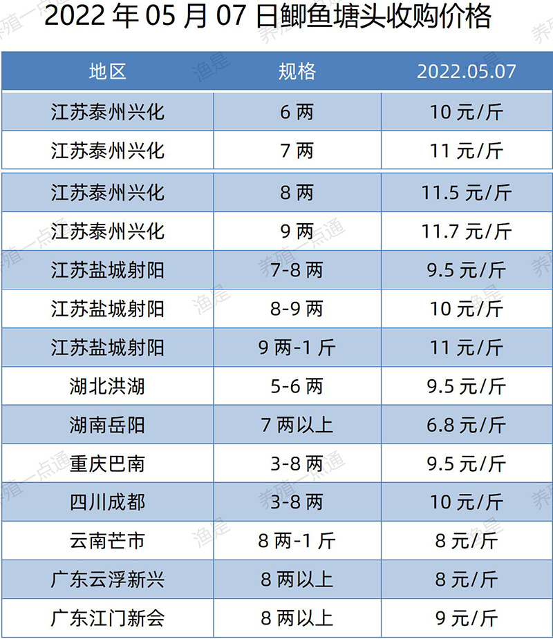 2022.05.07，鲫鱼塘头收购价