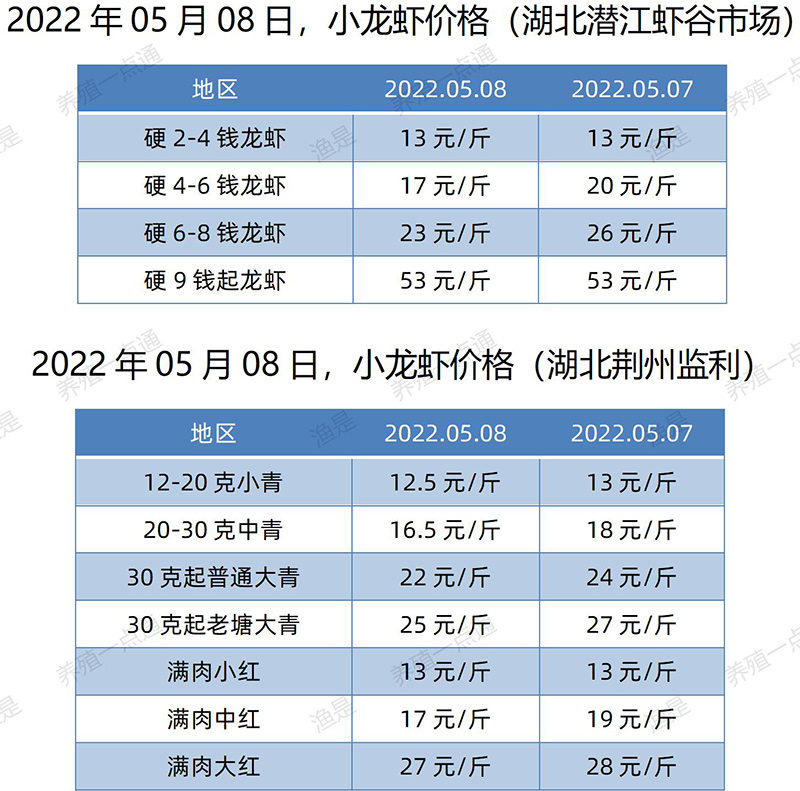 2022.05.08，小龙虾价格（湖北）