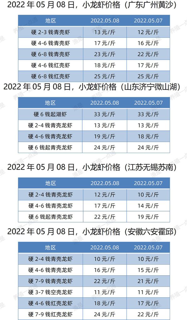 2022.05.08，小龙虾价格（江苏、安徽、山东、广东）