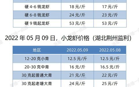 【渔是菌底宝】2022.05.09，小龙虾价格（湖北、湖南、江苏、安徽、山东、广东）