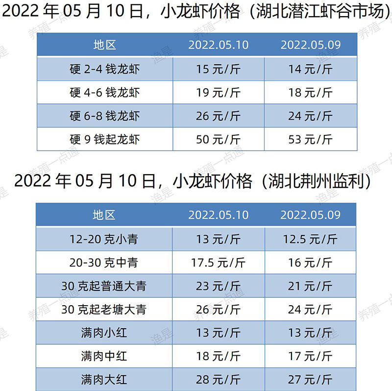2022.05.10，小龙虾价格（湖南）