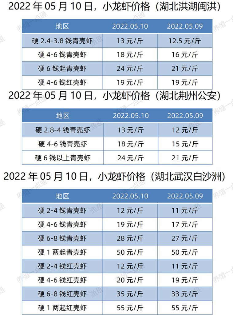 2022.05.10，小龙虾价格（湖北）