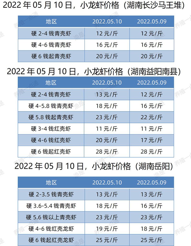 2022.05.10，小龙虾价格（湖南）