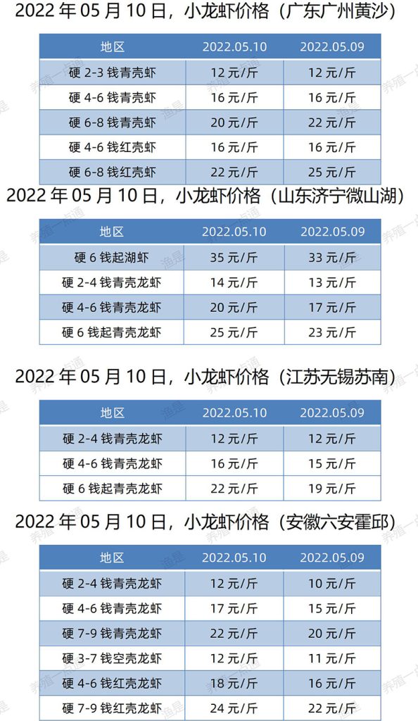 2022.05.10，小龙虾价格（江苏、安徽、山东、广东）