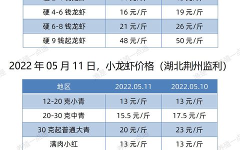 【渔是畅菌宝】2022.05.11，小龙虾价格（湖北、湖南、江苏、安徽、山东、广东）