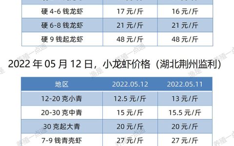 【渔是菌底宝】2022.05.12，小龙虾价格（湖北、湖南、江苏、安徽、山东、广东）