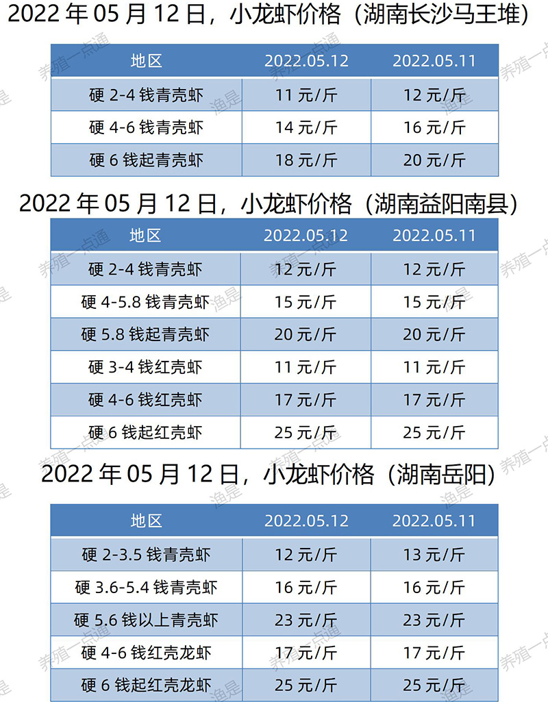 2022.05.12，小龙虾价格（湖南）