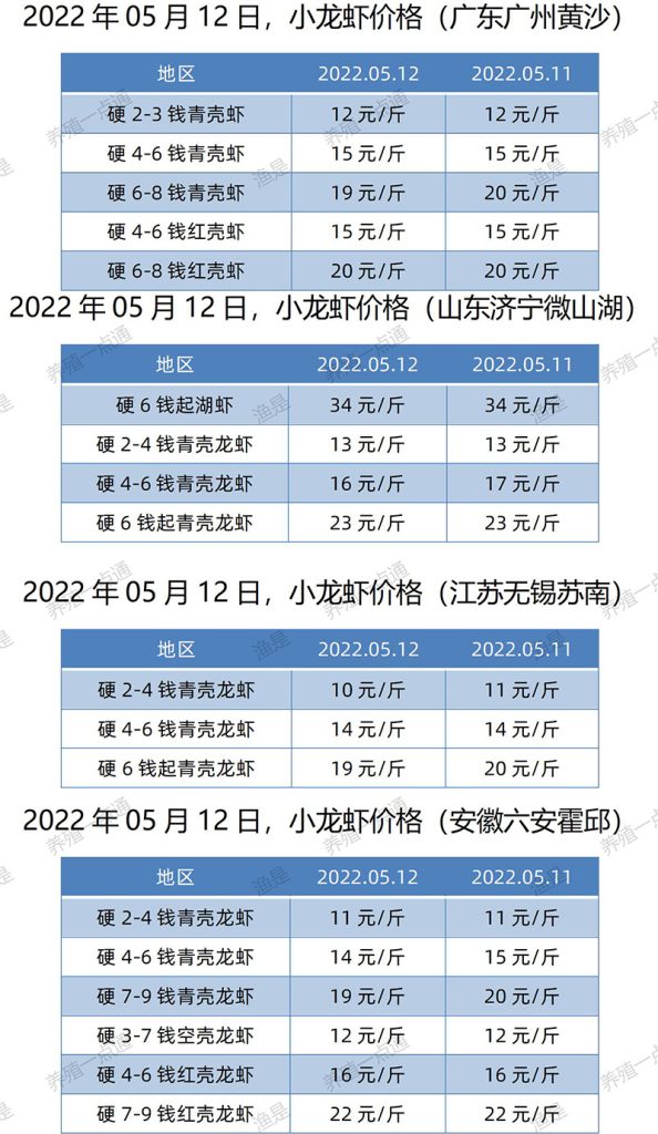 2022.05.12，小龙虾价格（江苏、安徽、山东、广东）