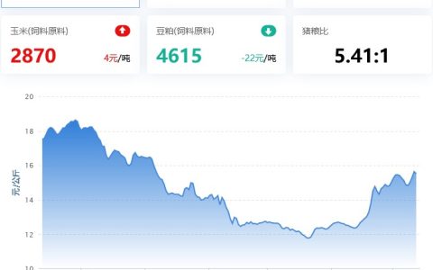 2022.05.12，猪价滞涨，多地回调；蛋价小震，淘鸡稳，肉鸡小涨，鸡苗跌