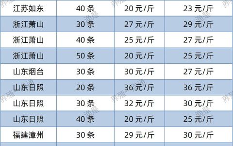 【渔是畅菌宝】2022.05.13，南美白对虾塘头收购价格（江苏、山东、福建、海南、广东）
