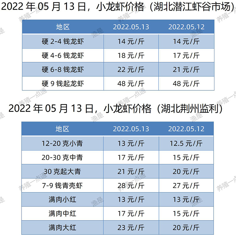 2022.05.13，小龙虾价格（湖北）