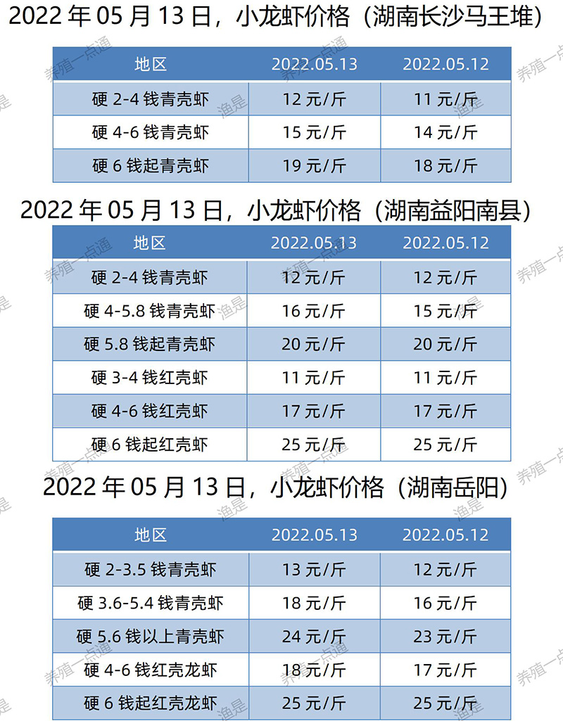 2022.05.13，小龙虾价格（湖南）