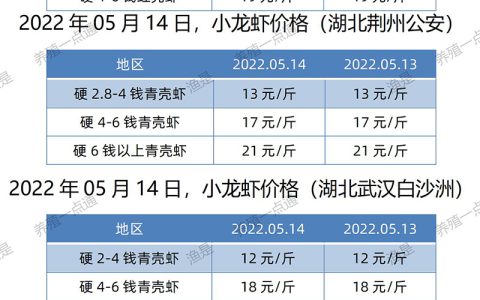 【渔是菌底宝】2022.05.14，小龙虾价格（湖北、湖南、江苏、安徽、山东、广东）