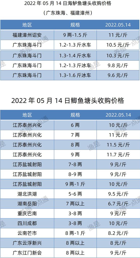 2022.05.14，鲫鱼塘头收购价