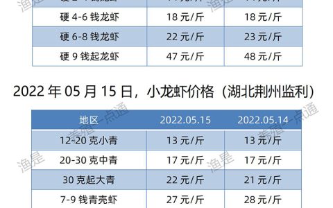 【渔是畅菌宝】2022.05.15，小龙虾价格（湖北、湖南、江苏、安徽、山东）