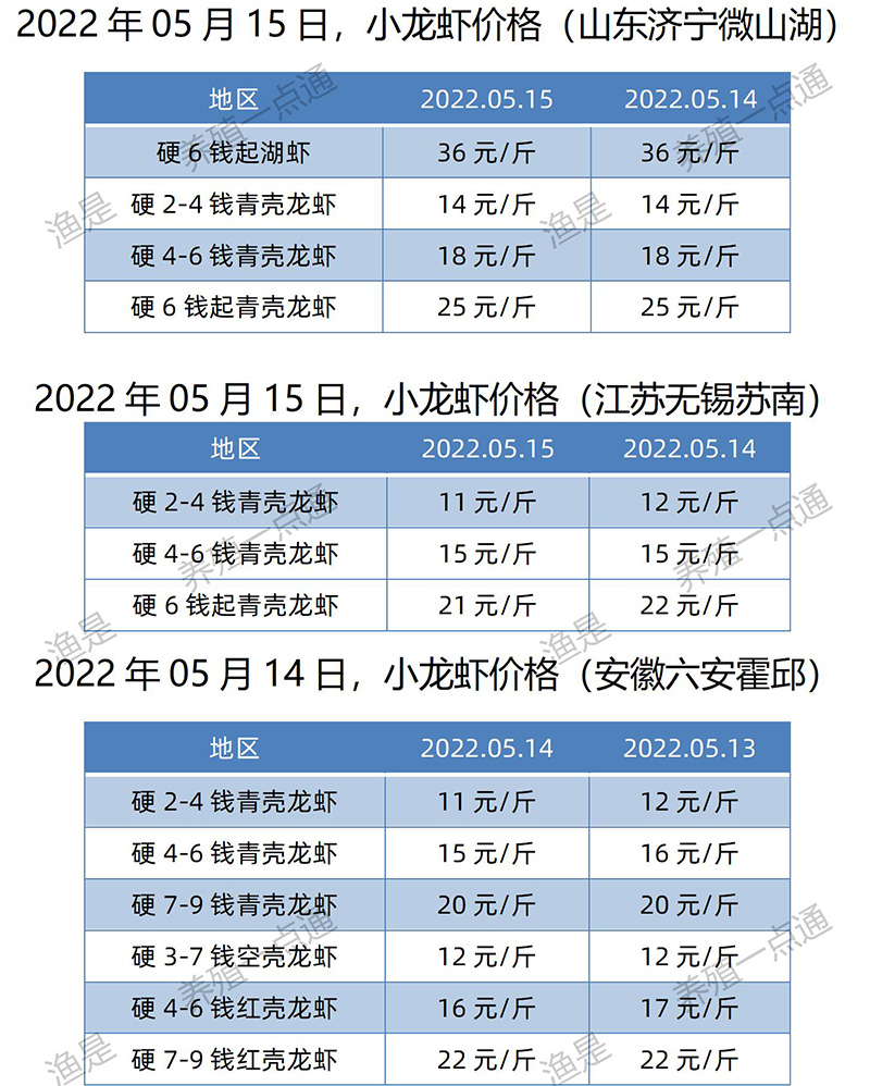 2022.05.15，小龙虾价格（湖北、湖南、江苏、安徽）