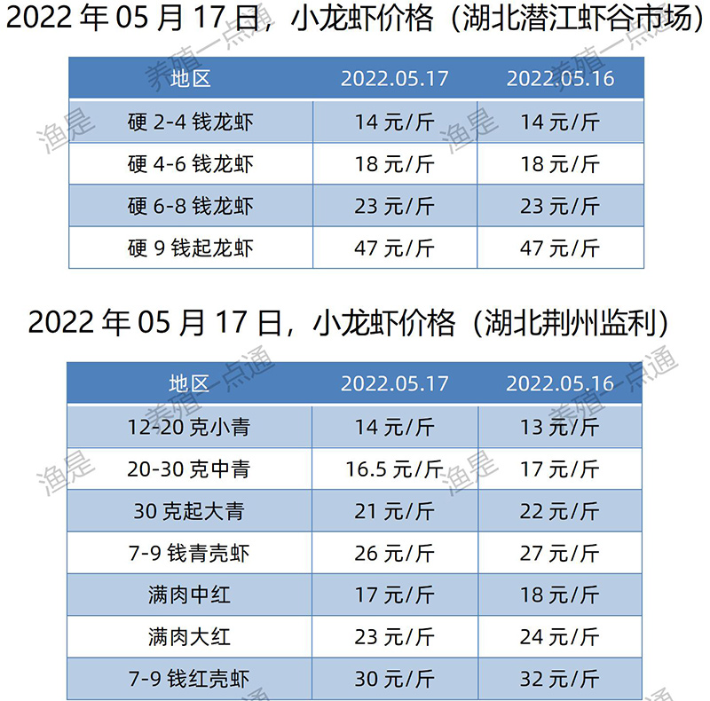 2022.05.17，小龙虾价格（湖北）