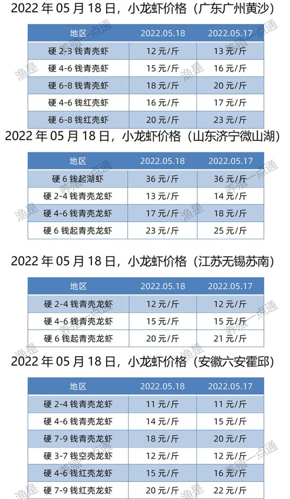 2022.05.18，小龙虾价格（江苏、安徽、山东、广东）