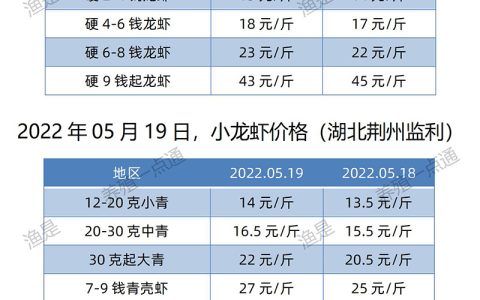 【渔是菌相宝】2022.05.19，小龙虾价格（湖北、湖南、江苏、安徽、山东、广东）