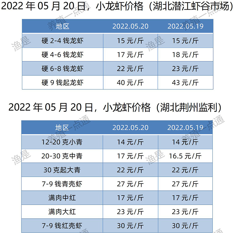 2022.05.20，小龙虾价格（湖北）