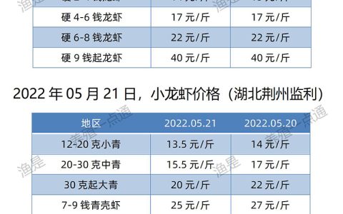 【渔是畅菌宝】2022.05.21，小龙虾价格（湖北、湖南、江苏、安徽、山东、广东）