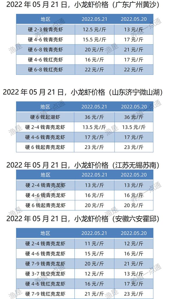 2022.05.21，小龙虾价格（江苏、安徽、山东、广东）