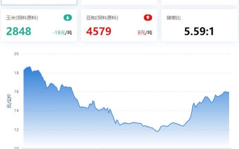 2022.05.23，第八批收储仅300吨，猪价趋稳调整小；蛋价弱震，淘鸡稳，肉鸡小涨，鸡苗止跌