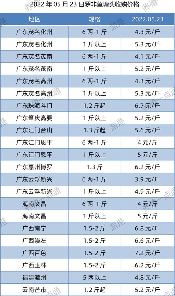 2022.05.23，罗非鱼塘头收购价