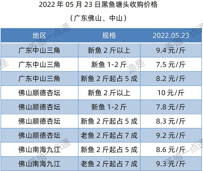 2022.05.23，黑鱼塘头收购价