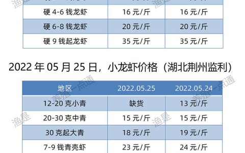 【渔是胆芪宝】2022.05.25，小龙虾价格（湖北、湖南、江苏、安徽、山东、广东）