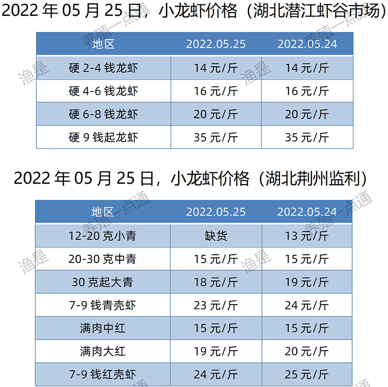 2022.05.25，小龙虾价格（湖北）