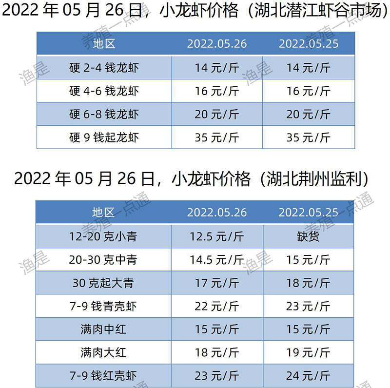 2022.05.26，小龙虾价格（湖北）