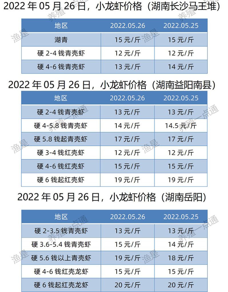 2022.05.26，小龙虾价格（湖南）