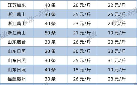 【渔是畅菌宝】2022.05.27，南美白对虾塘头收购价格（江苏、山东、福建、海南、广东）
