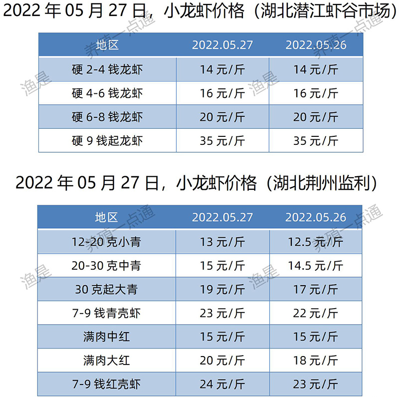 2022.05.27，小龙虾价格（湖北）