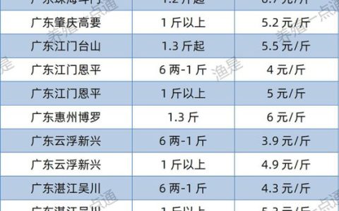 【渔是菌底宝】2022.05.28，罗非鱼、斑叉、黄颡、加州鲈、花鲢、鳊鱼、草鱼、鲫鱼、鲤鱼、黑鱼、海鲈、鳜鱼塘头收购价