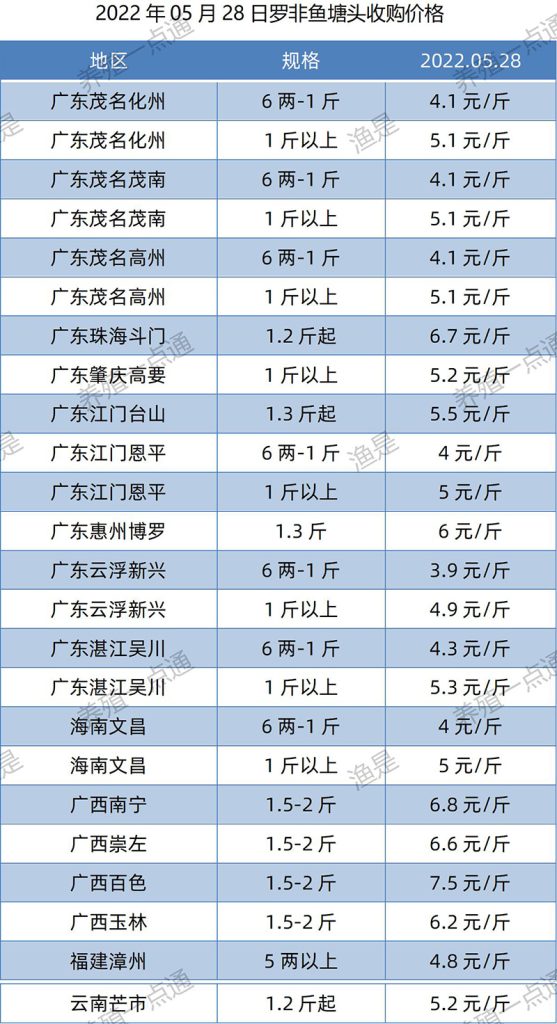 2022.05.28，罗非鱼塘头收购价